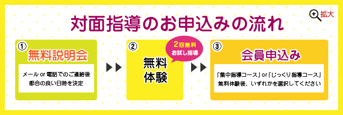 お申込みの流れ