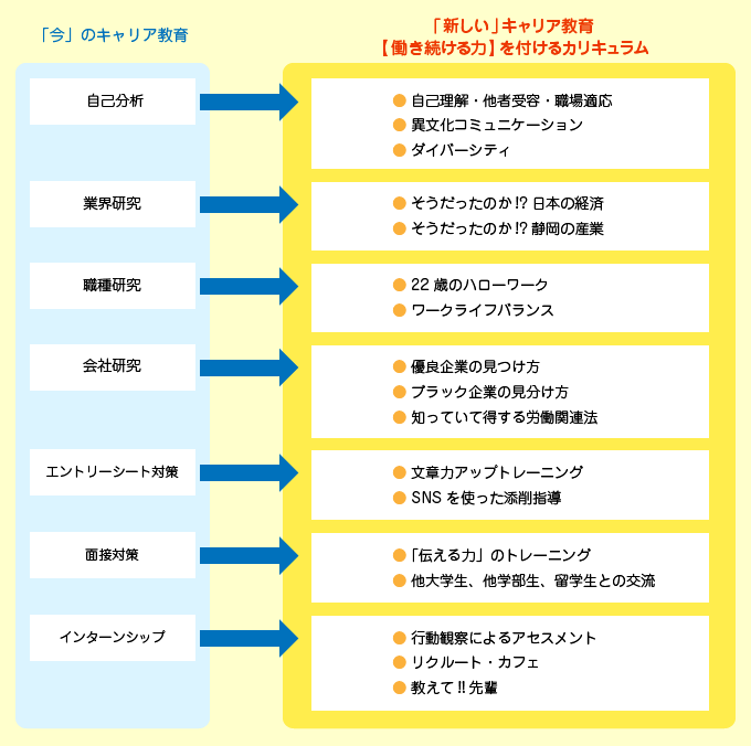 働き続ける力を育てるカリキュラムの例